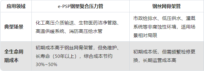 e-PSP钢塑复合压力管与钢丝网骨架管应用场景与经济性对比