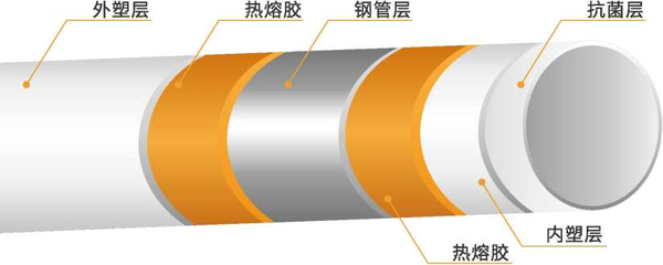 e-PSP钢塑复合压力管结构
