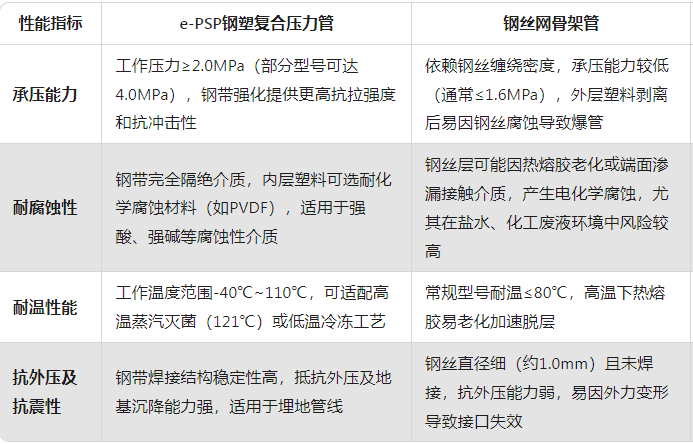 e-PSP钢塑复合压力管与钢丝网骨架管性能对比